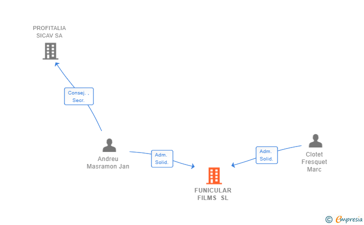 Vinculaciones societarias de FUNICULAR FILMS SL
