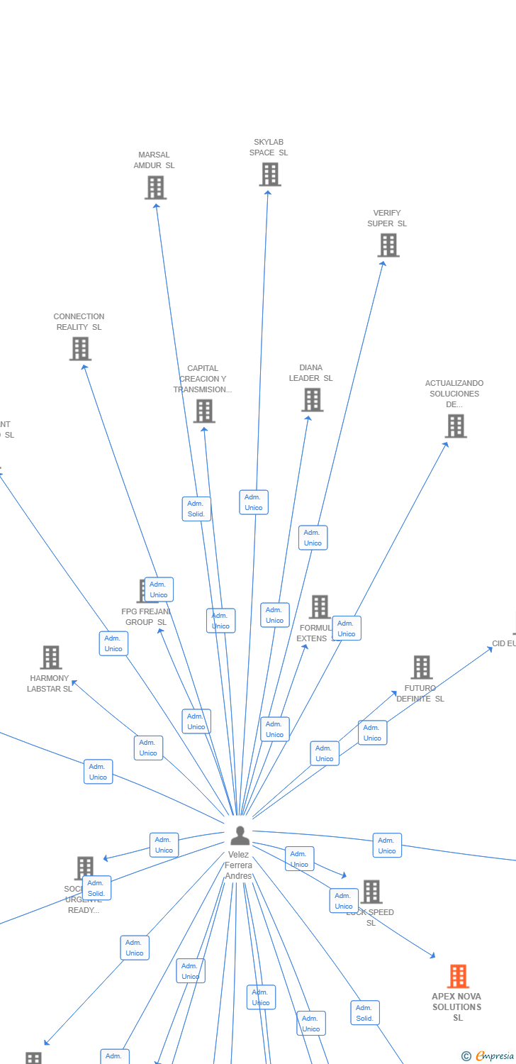 Vinculaciones societarias de APEX NOVA SOLUTIONS SL