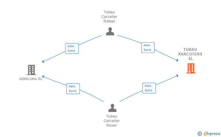 Vinculaciones societarias de TUBAU XARCUTERS SL