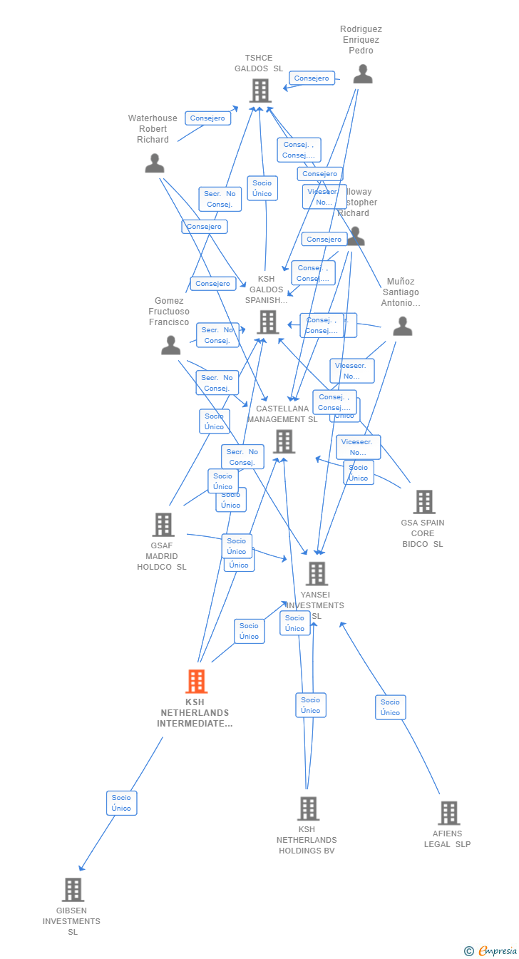 Vinculaciones societarias de KSH NETHERLANDS INTERMEDIATE ONE BV