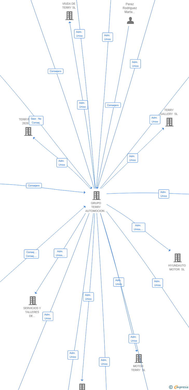 Vinculaciones societarias de MOBILIFY ALJARAFE SL