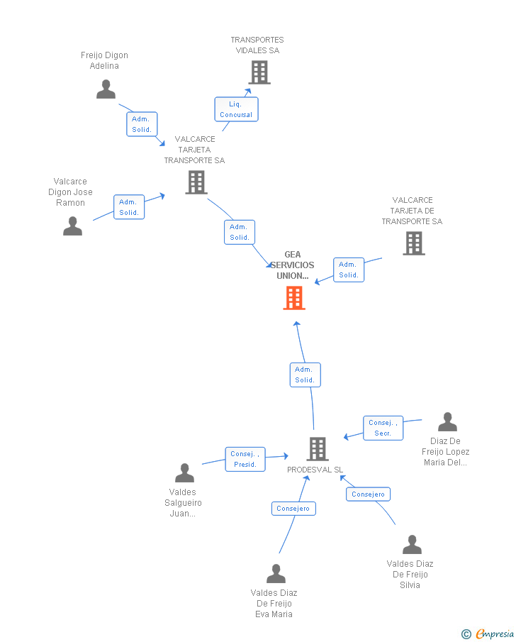 Vinculaciones societarias de GEA SERVICIOS UNION NORTE SA