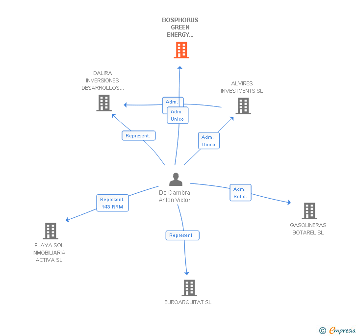 Vinculaciones societarias de BRING DATA MANAGEMENT SL