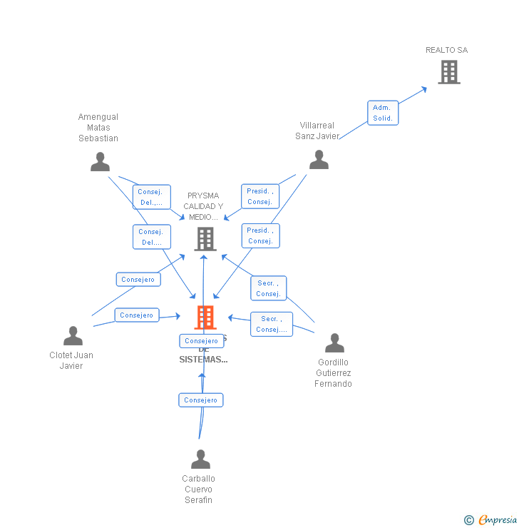 Vinculaciones societarias de AENOR CONOCIMIENTO SL