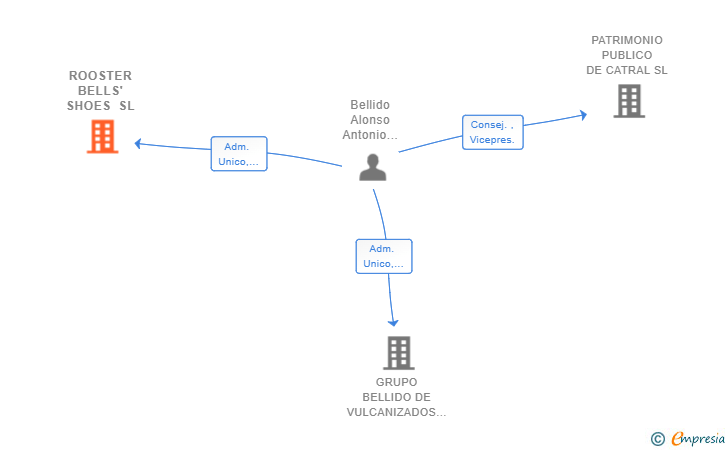 Vinculaciones societarias de ROOSTER BELLS' SHOES SL