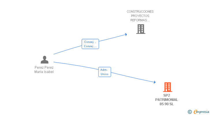 Vinculaciones societarias de SP2 PATRIMONIAL 85 90 SL