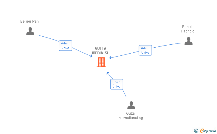 Vinculaciones societarias de GUTTA IBERIA SL