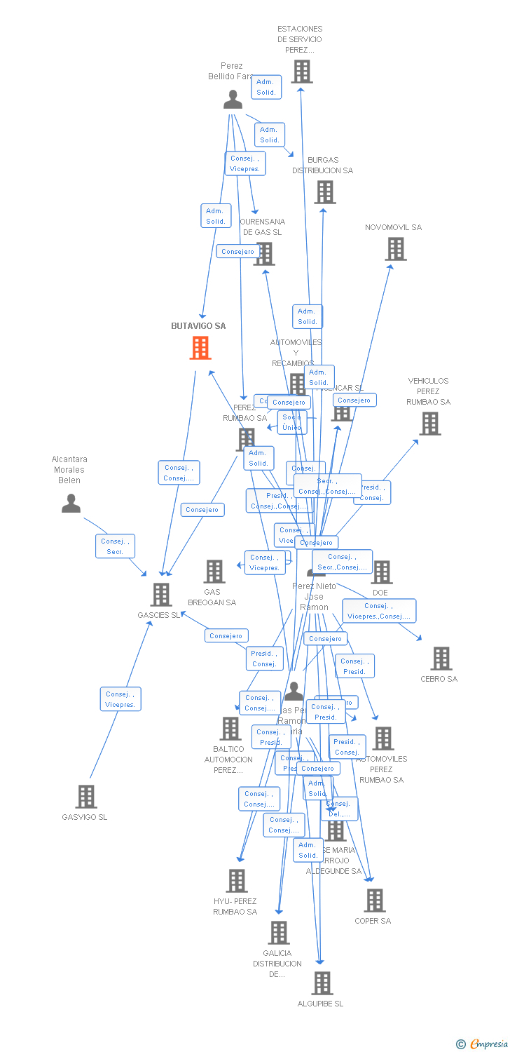 Vinculaciones societarias de BUTAVIGO SA