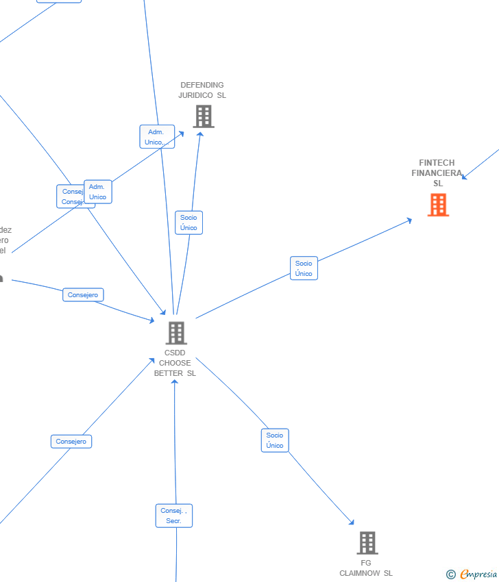 Vinculaciones societarias de FINTECH FINANCIERA SL