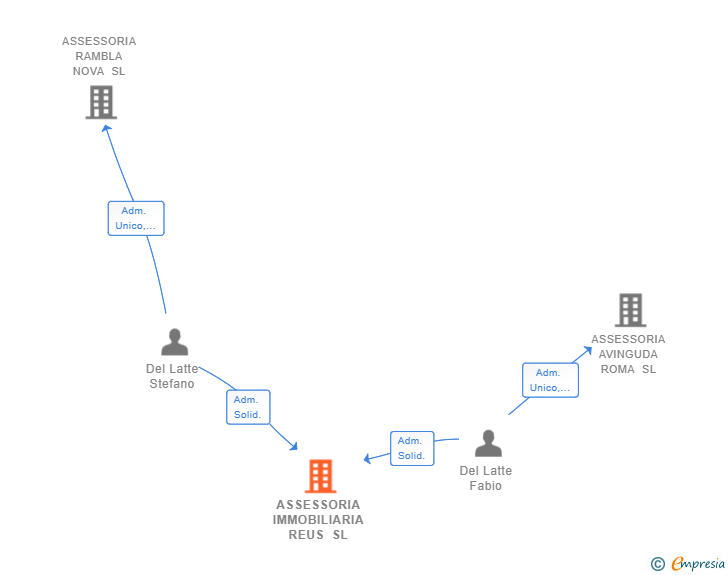 Vinculaciones societarias de ASSESSORIA IMMOBILIARIA REUS SL (EXTINGUIDA)