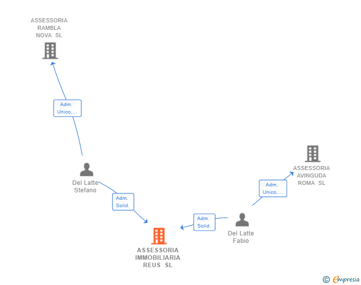 Vinculaciones societarias de ASSESSORIA IMMOBILIARIA REUS SL