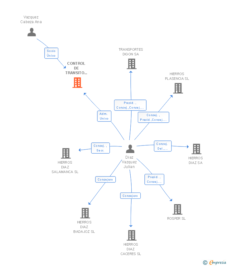 Vinculaciones societarias de CONTROL DE TRANSITO Y SERVICIOS ANDALUCES SL