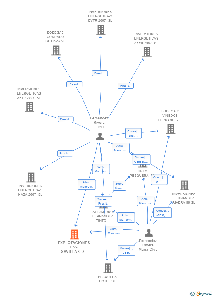 Vinculaciones societarias de EXPLOTACIONES LAS GAVILLAS SL