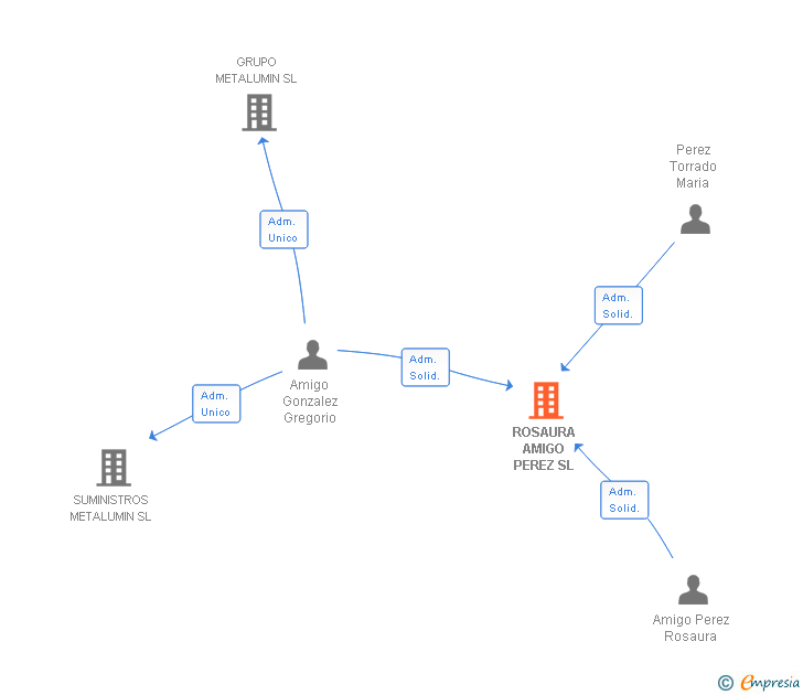 Vinculaciones societarias de ROSAURA AMIGO PEREZ SL