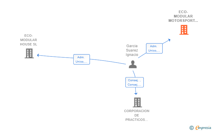 Vinculaciones societarias de ECO-MODULAR MOTORSPORT SL
