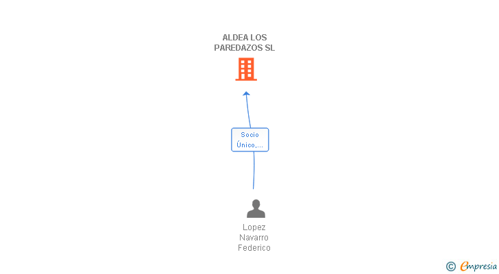 Vinculaciones societarias de ALDEA LOS PAREDAZOS SL