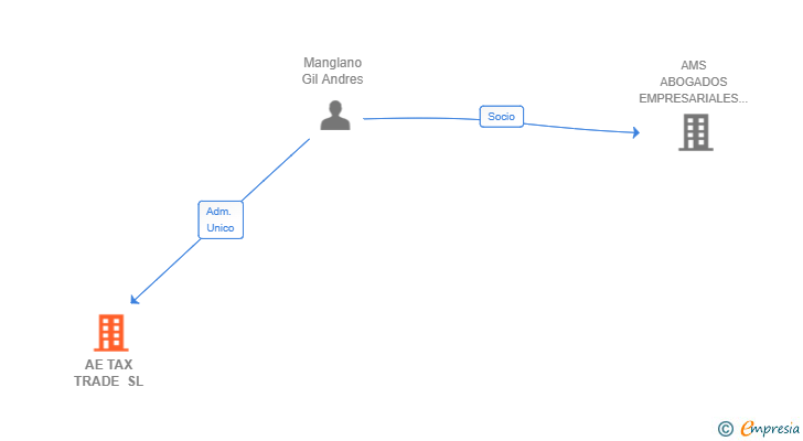 Vinculaciones societarias de AE TAX TRADE SL