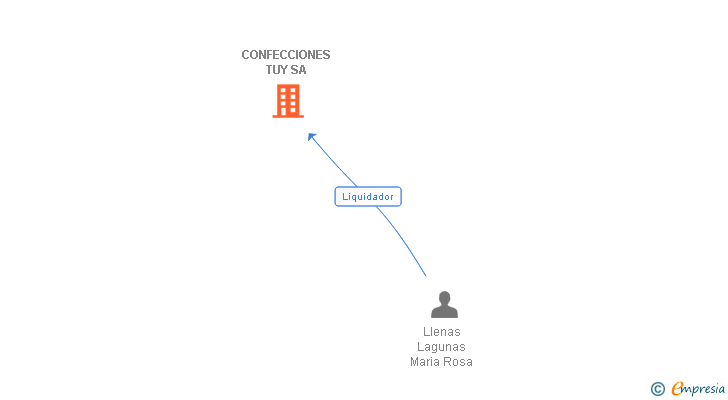 Vinculaciones societarias de CONFECCIONES TUY SA
