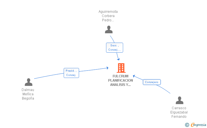 Vinculaciones societarias de FULCRUM PLANIFICACION ANALISIS Y PROYECTO SA