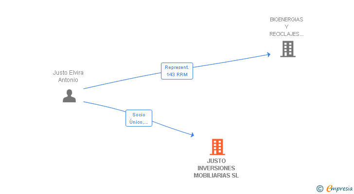 Vinculaciones societarias de J & E ASESORIA JURIDICO FISCAL SL