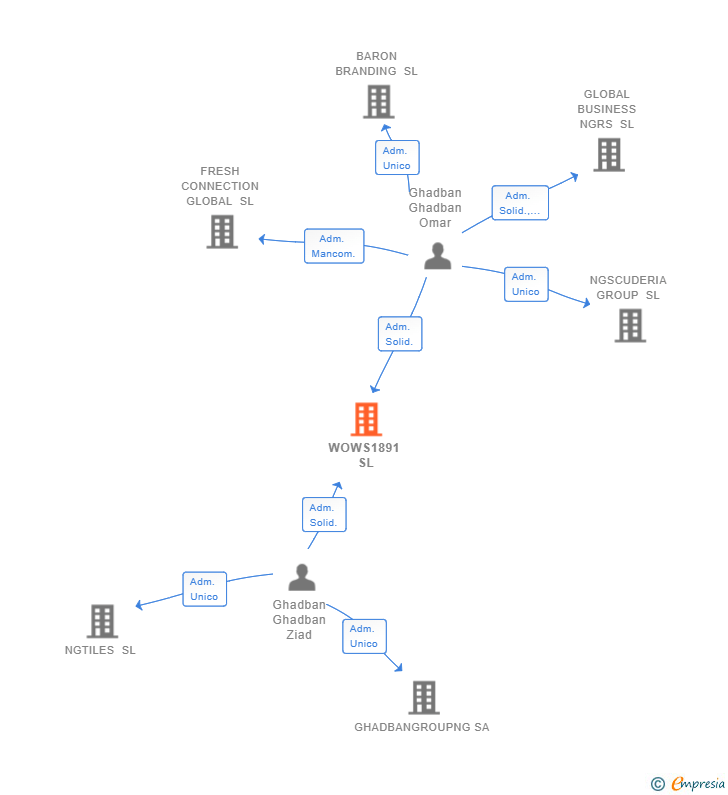Vinculaciones societarias de WOWS1891 SL