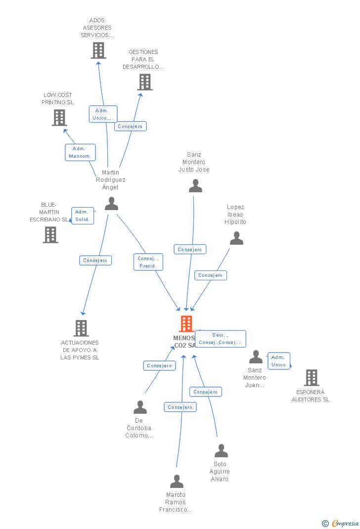 Vinculaciones societarias de MENOS-CO2 SA