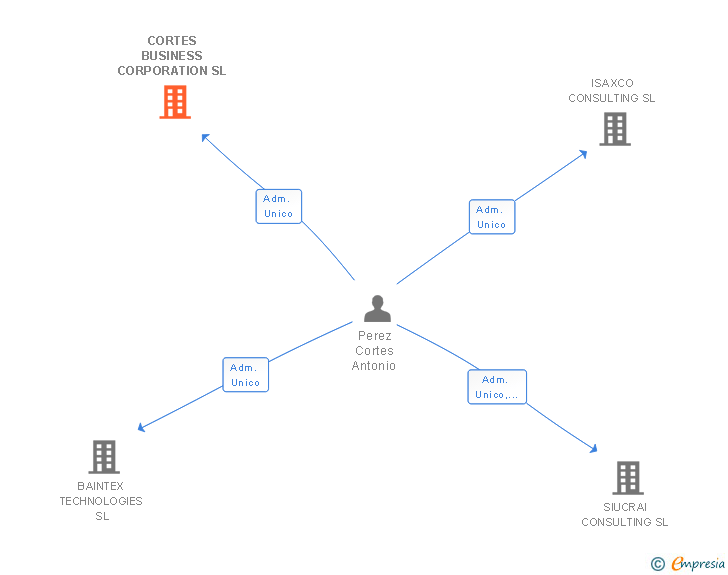 Vinculaciones societarias de CORTES BUSINESS CORPORATION SL