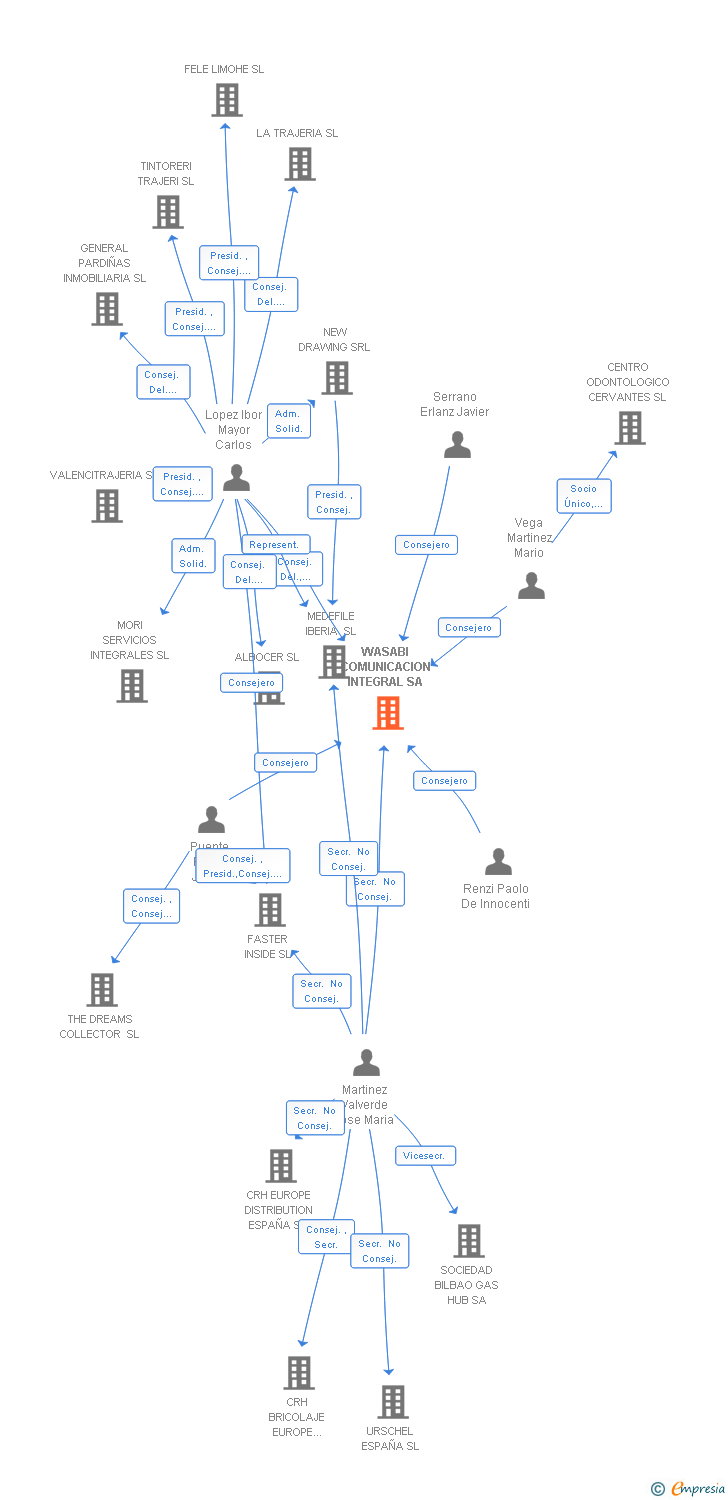 Vinculaciones societarias de WASABI COMUNICACION INTEGRAL SA