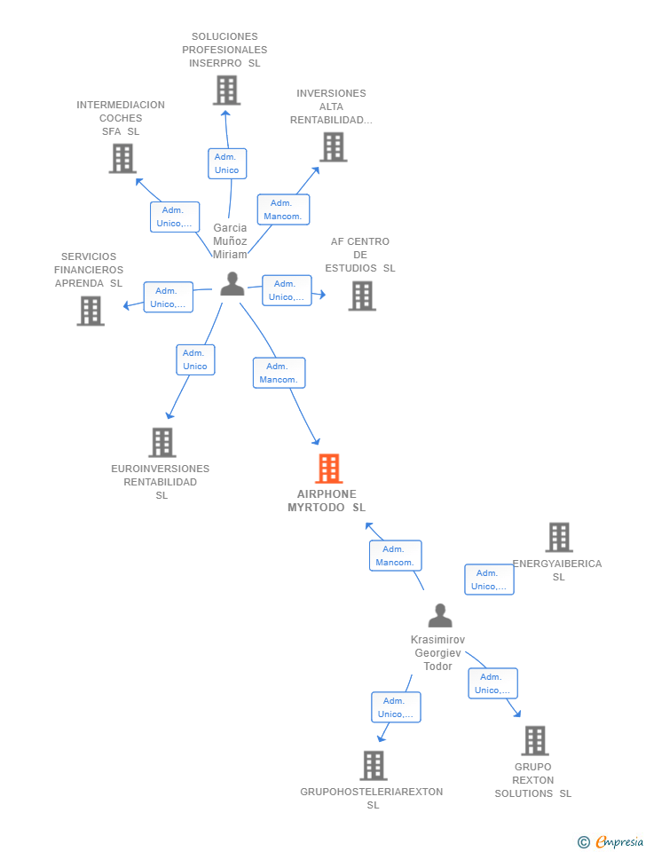 Vinculaciones societarias de AIRPHONE MYRTODO SL