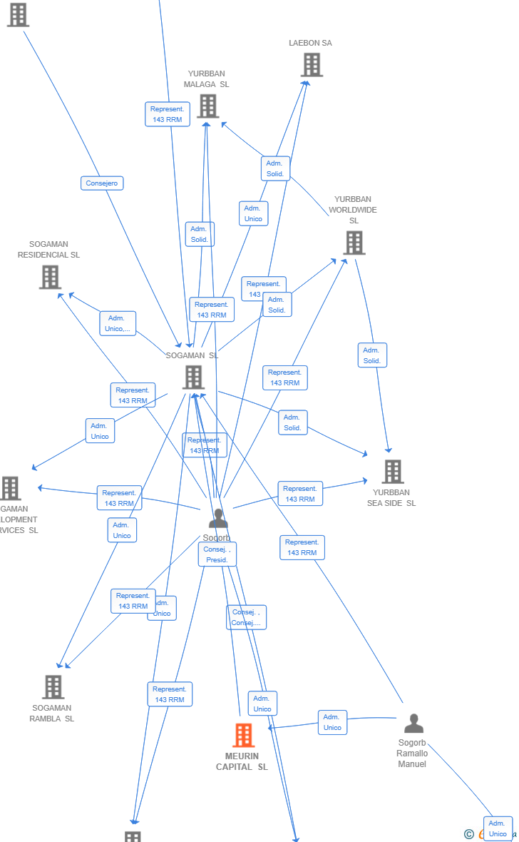 Vinculaciones societarias de MEURIN CAPITAL SL