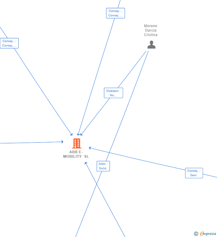 Vinculaciones societarias de ABB E-MOBILITY SL
