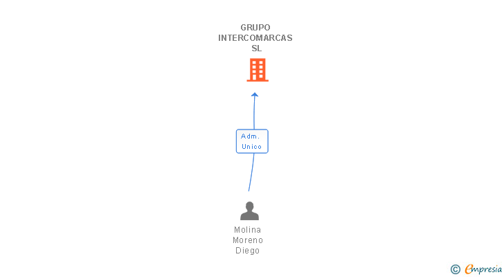 Vinculaciones societarias de GRUPO INTERCOMARCAS SL