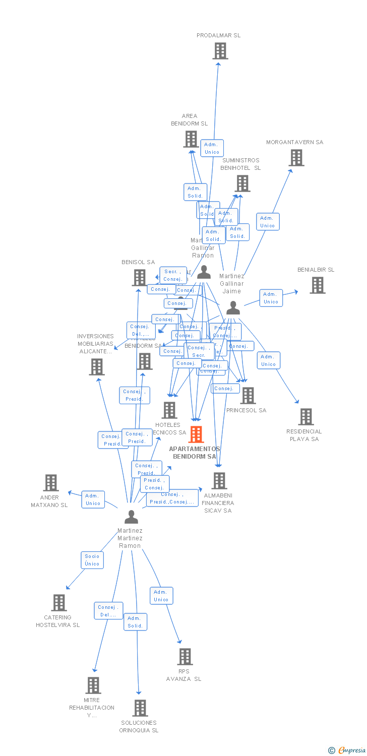 Vinculaciones societarias de APARTAMENTOS BENIDORM SA