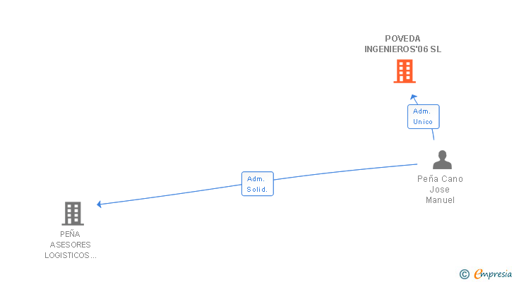 Vinculaciones societarias de POVEDA INGENIEROS'06 SL