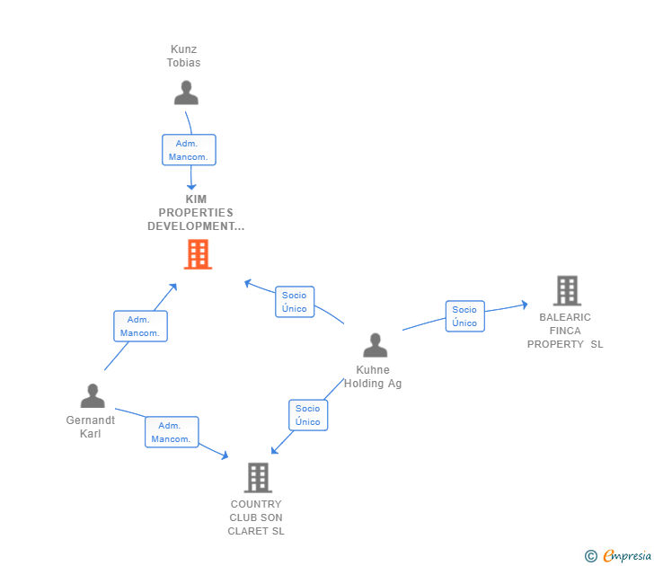 Vinculaciones societarias de KIM PROPERTIES DEVELOPMENT BALEARICS SL