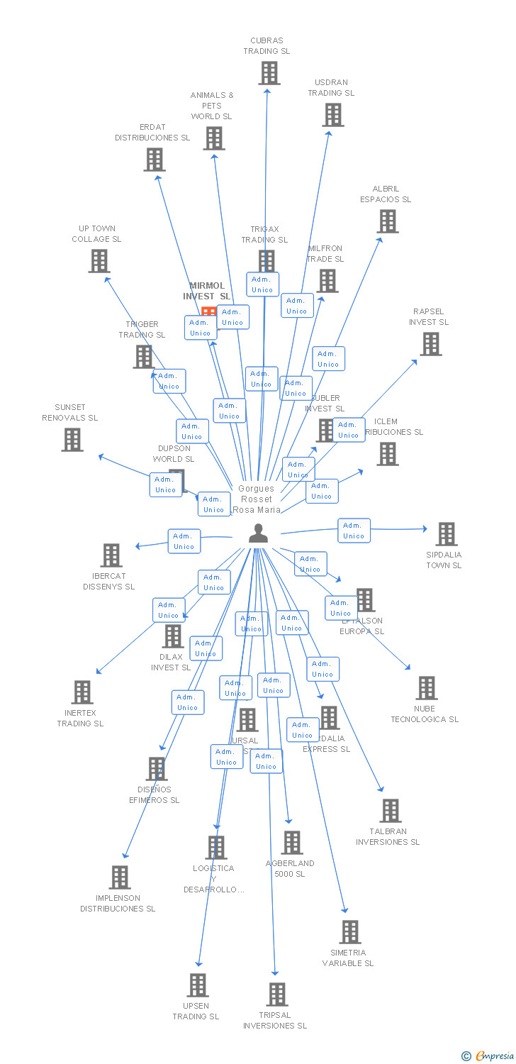 Vinculaciones societarias de MIRMOL INVEST SL