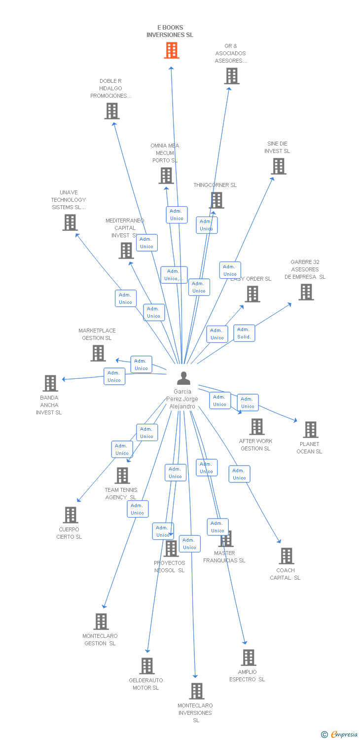Vinculaciones societarias de E BOOKS INVERSIONES SL