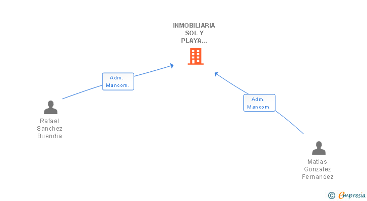 Vinculaciones societarias de INMOBILIARIA SOL Y PLAYA MAZARRON SL