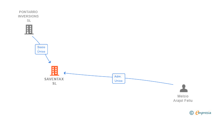 Vinculaciones societarias de SAVENTAX SL
