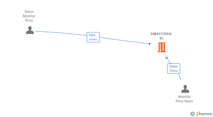 Vinculaciones societarias de AMATERRA SL