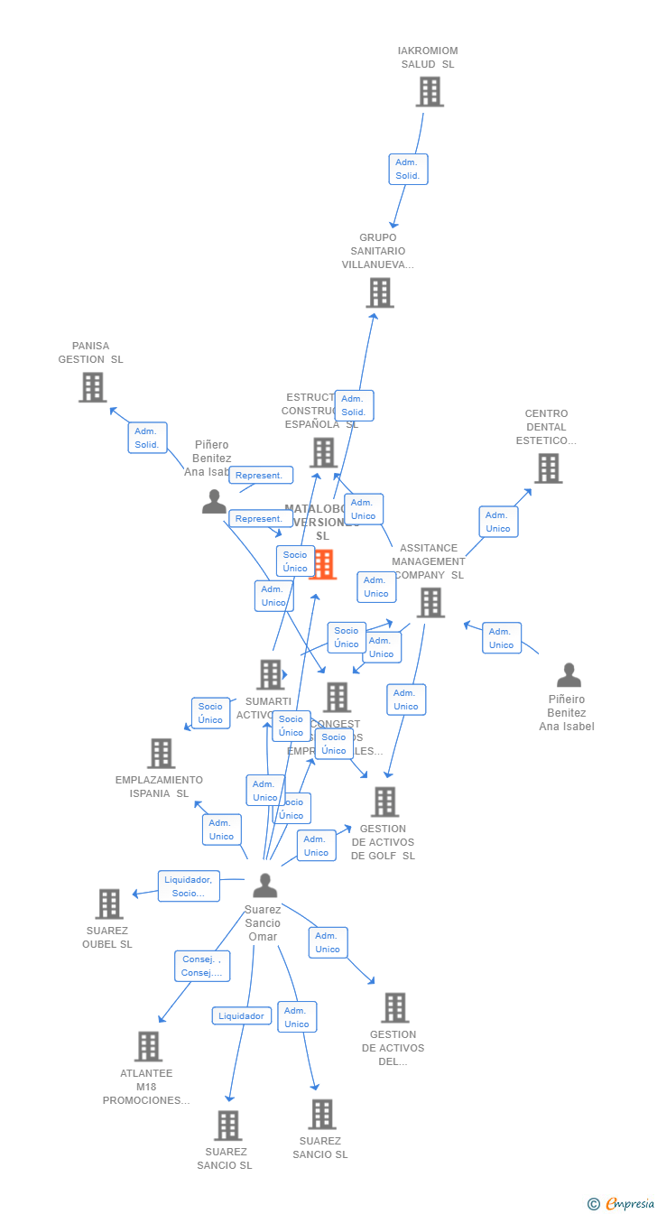 Vinculaciones societarias de MATALOBOS INVERSIONES SL