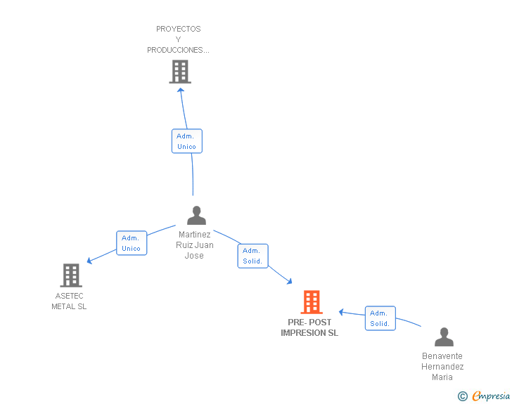 Vinculaciones societarias de PRE-POST IMPRESION SL