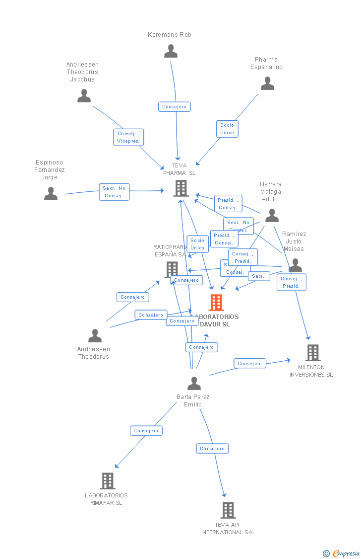 Vinculaciones societarias de LABORATORIOS DAVUR SL