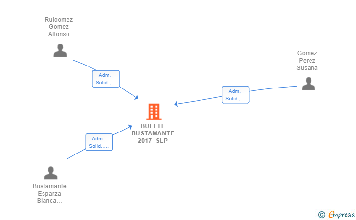 Vinculaciones societarias de BUFETE BUSTAMANTE 2017 SLP