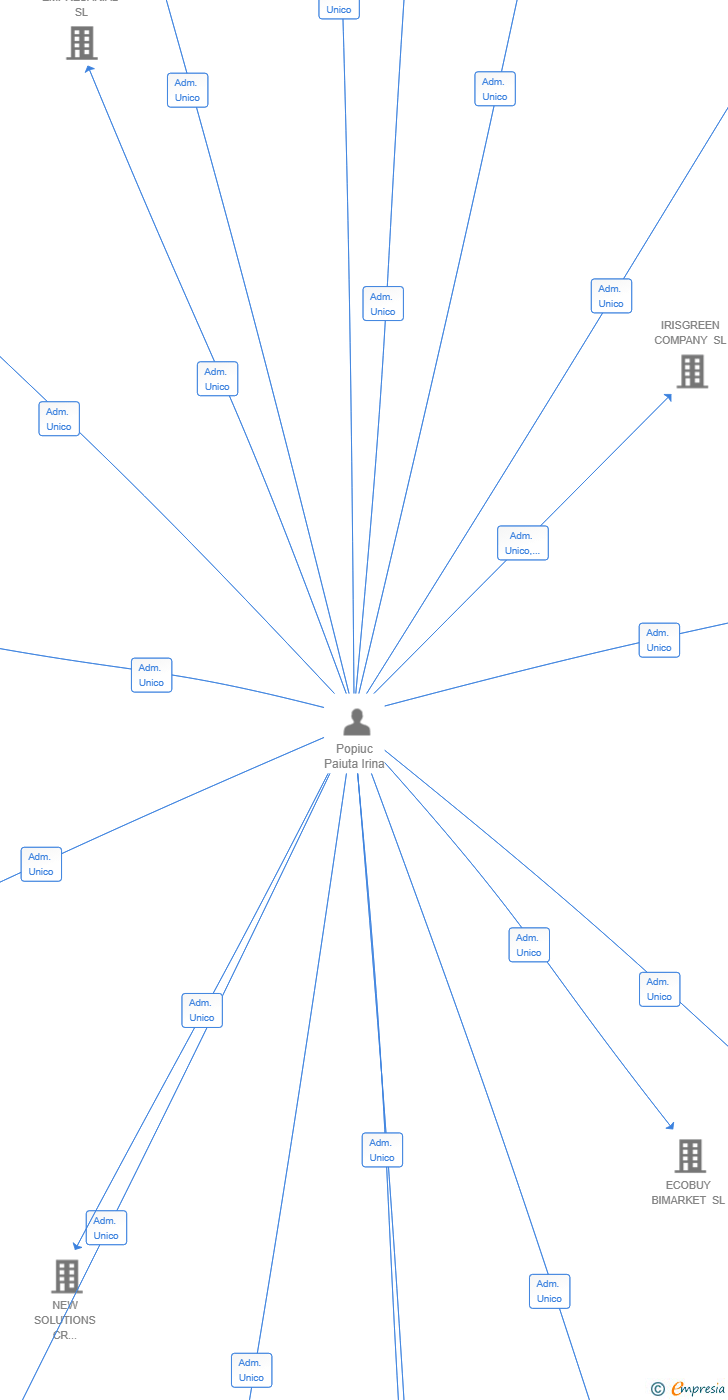 Vinculaciones societarias de EDIFY ART ENTERPRISE SL