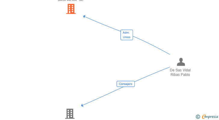 Vinculaciones societarias de SASPALUX SL