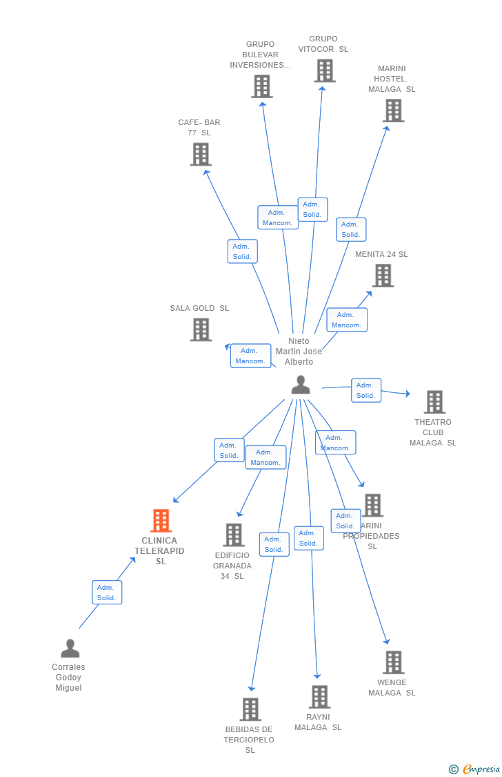 Vinculaciones societarias de CLINICA TELERAPID SL
