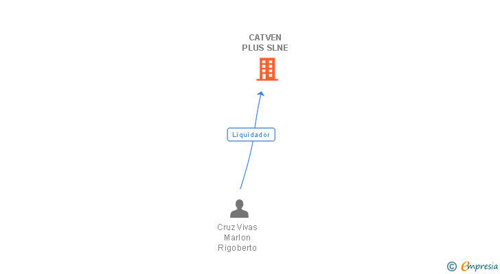 Vinculaciones societarias de CATVEN PLUS SLNE