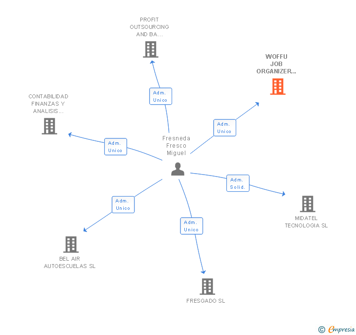Vinculaciones societarias de WOFFU JOB ORGANIZER SL