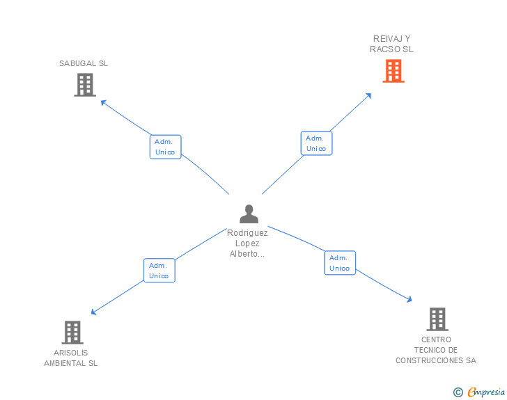 Vinculaciones societarias de REIVAJ Y RACSO SL